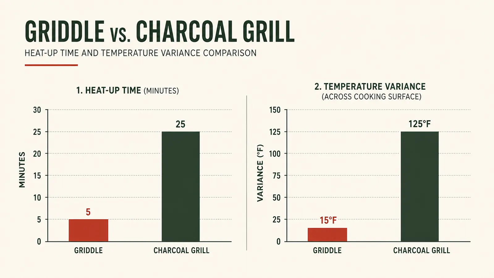 Chart comparing heat-up time and surface temperature consistency between a griddle and a charcoal grill