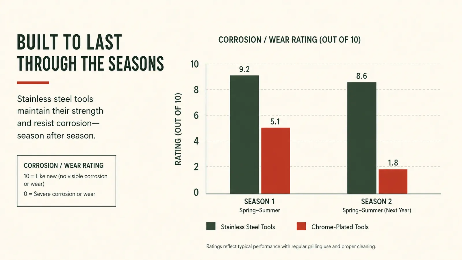 Chart comparing rust and wear on cheap chrome grill tools versus stainless steel tools over two grilling seasons