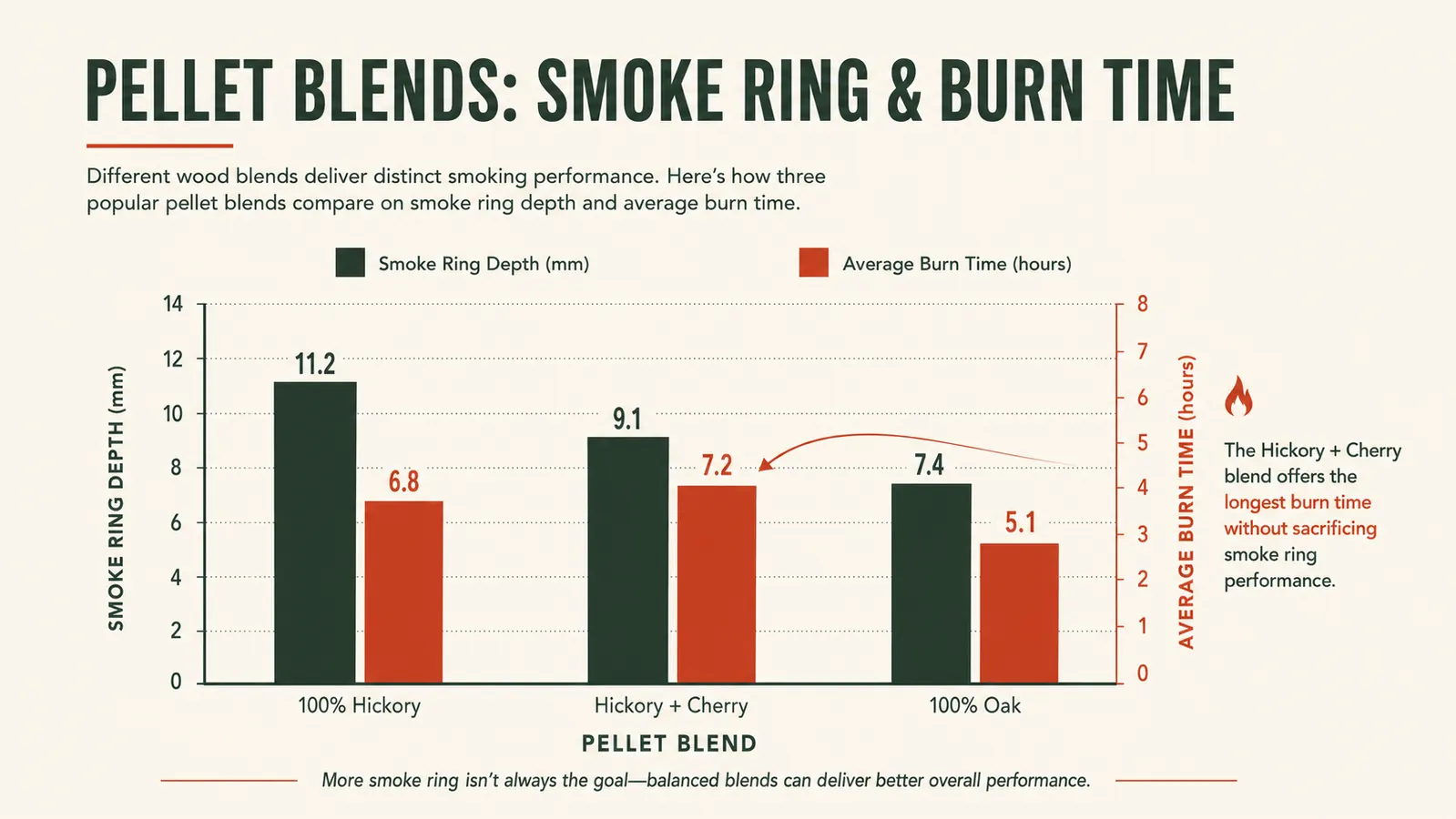 Chart comparing smoke ring depth and burn time across three wood pellet blends