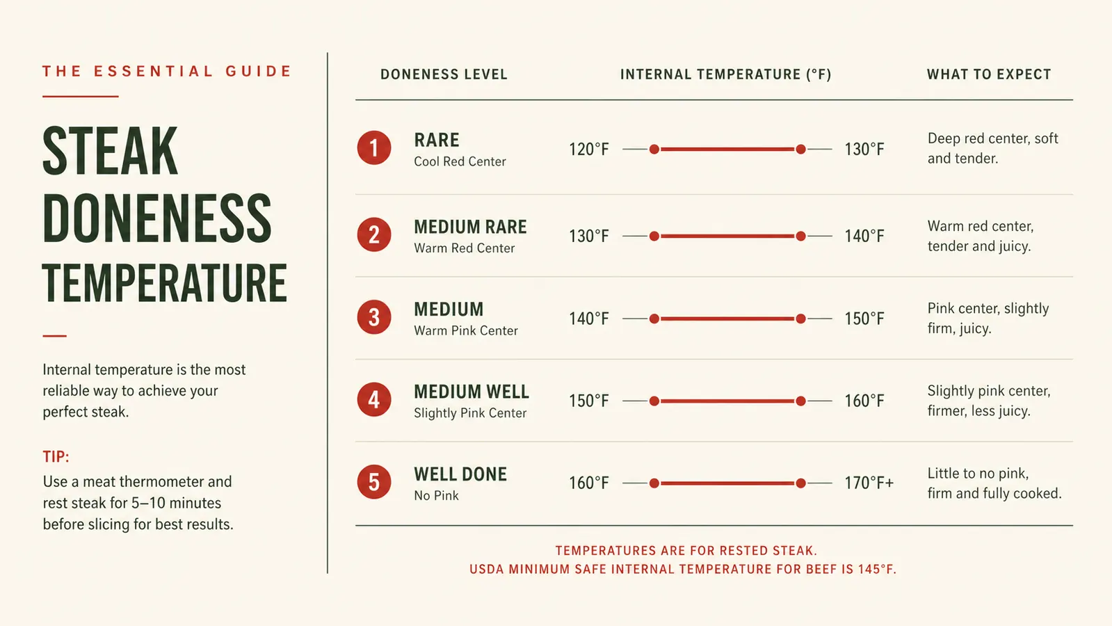 Simple reference chart showing internal temperature targets for rare, medium rare, medium, and well done steak