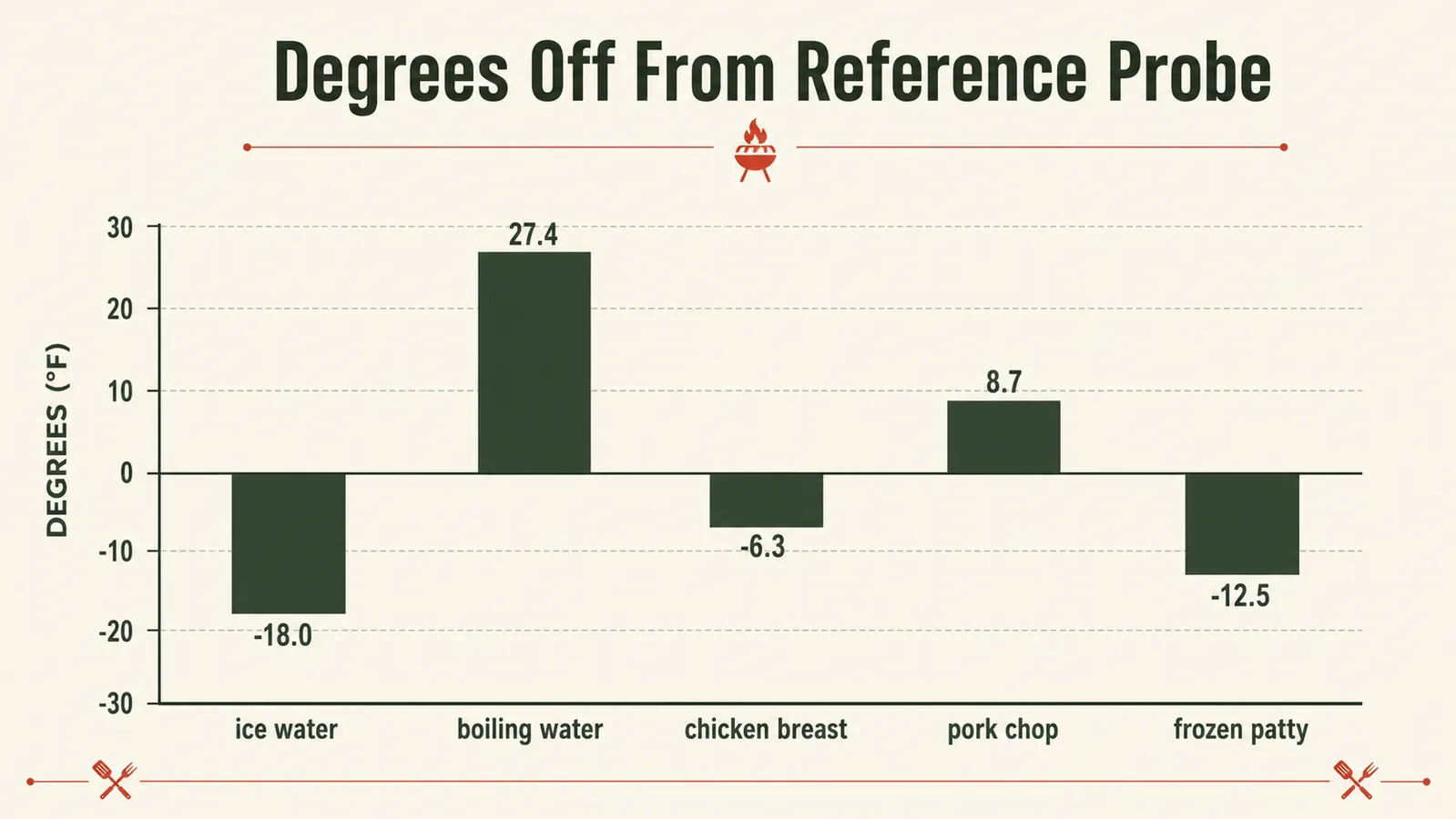 Bar chart showing temperature difference between the Alpha Grillers thermometer and a certified reference probe across five tests