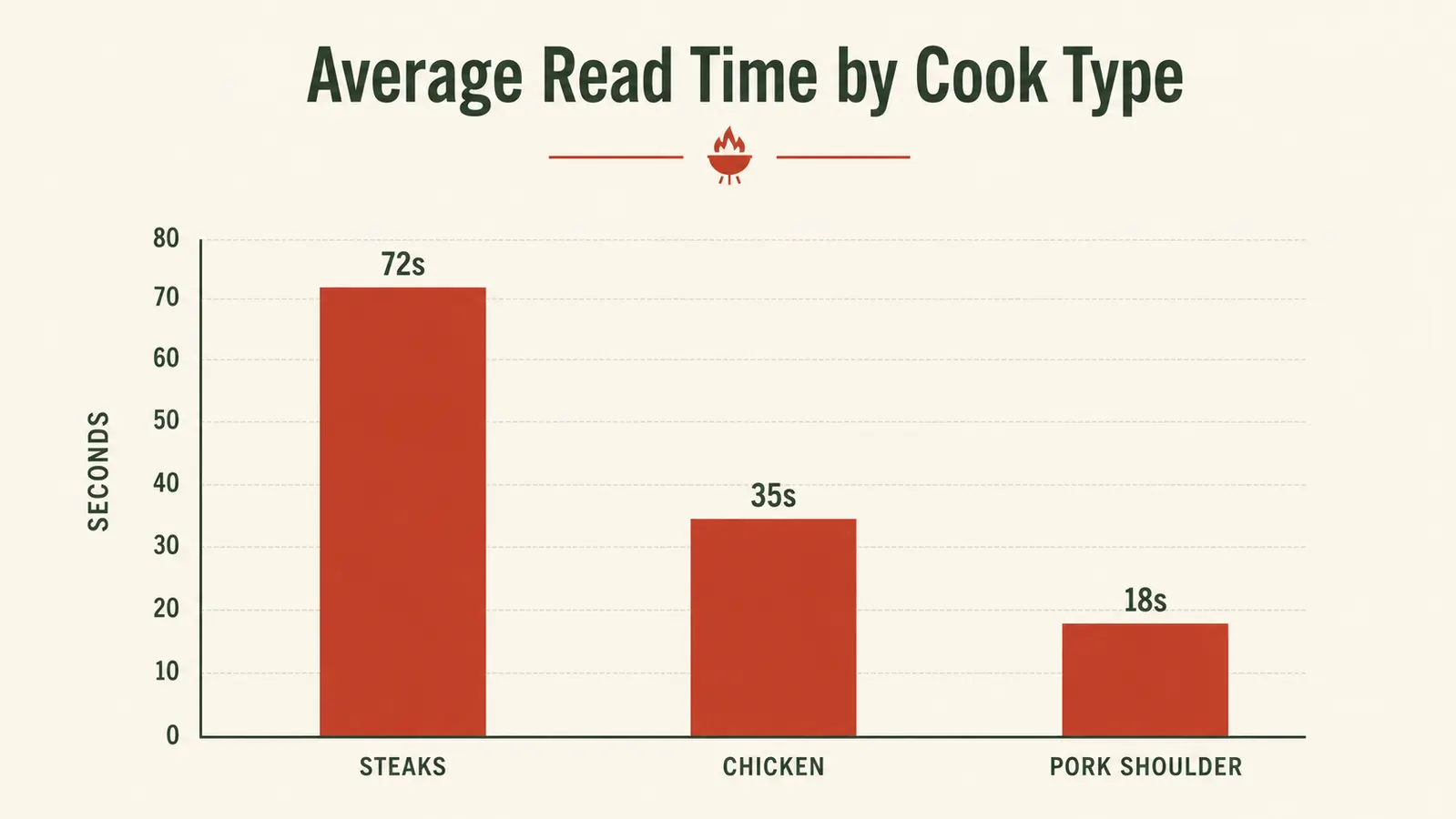 Chart comparing read speed of Alpha Grillers thermometer across six months of testing