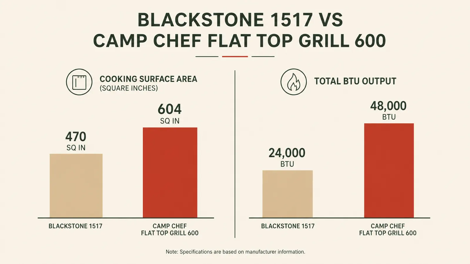 Bar chart comparing cooking surface area and total BTU output of the Blackstone 1517 and Camp Chef Flat Top Grill 600