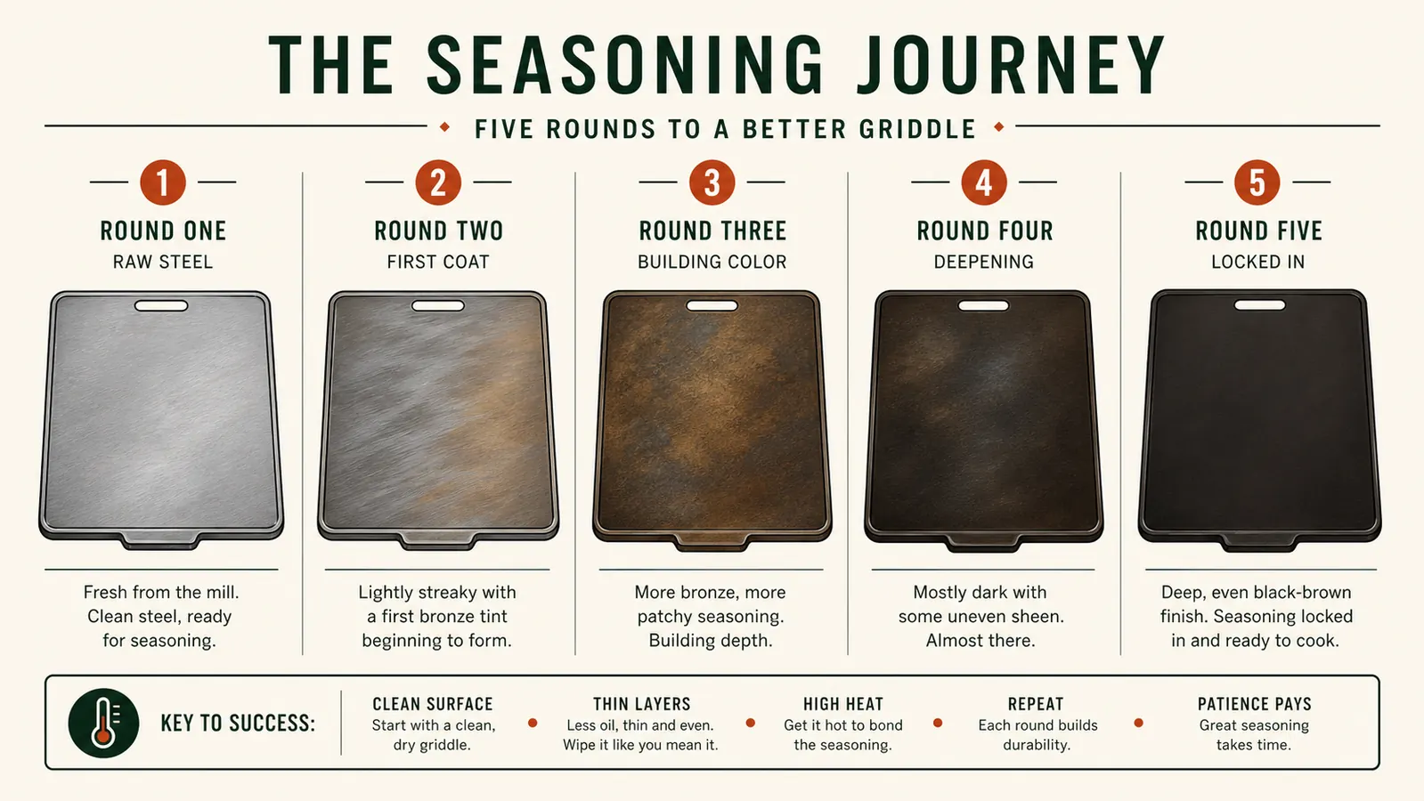 Chart showing the griddle surface darkening across five seasoning rounds
