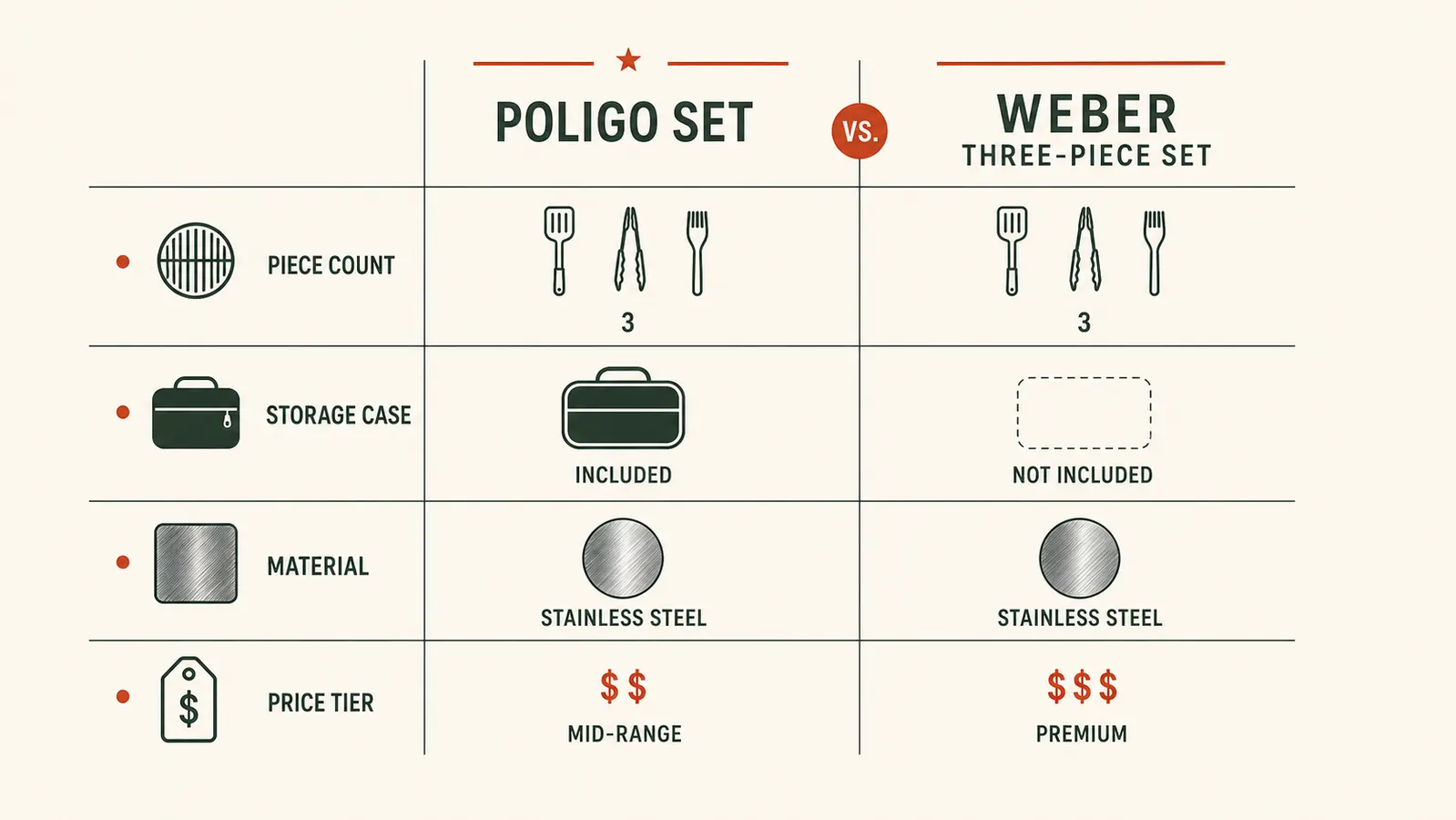 Side by side comparison chart of POLIGO 22-piece set and Weber 3-piece set showing piece count, case, and material