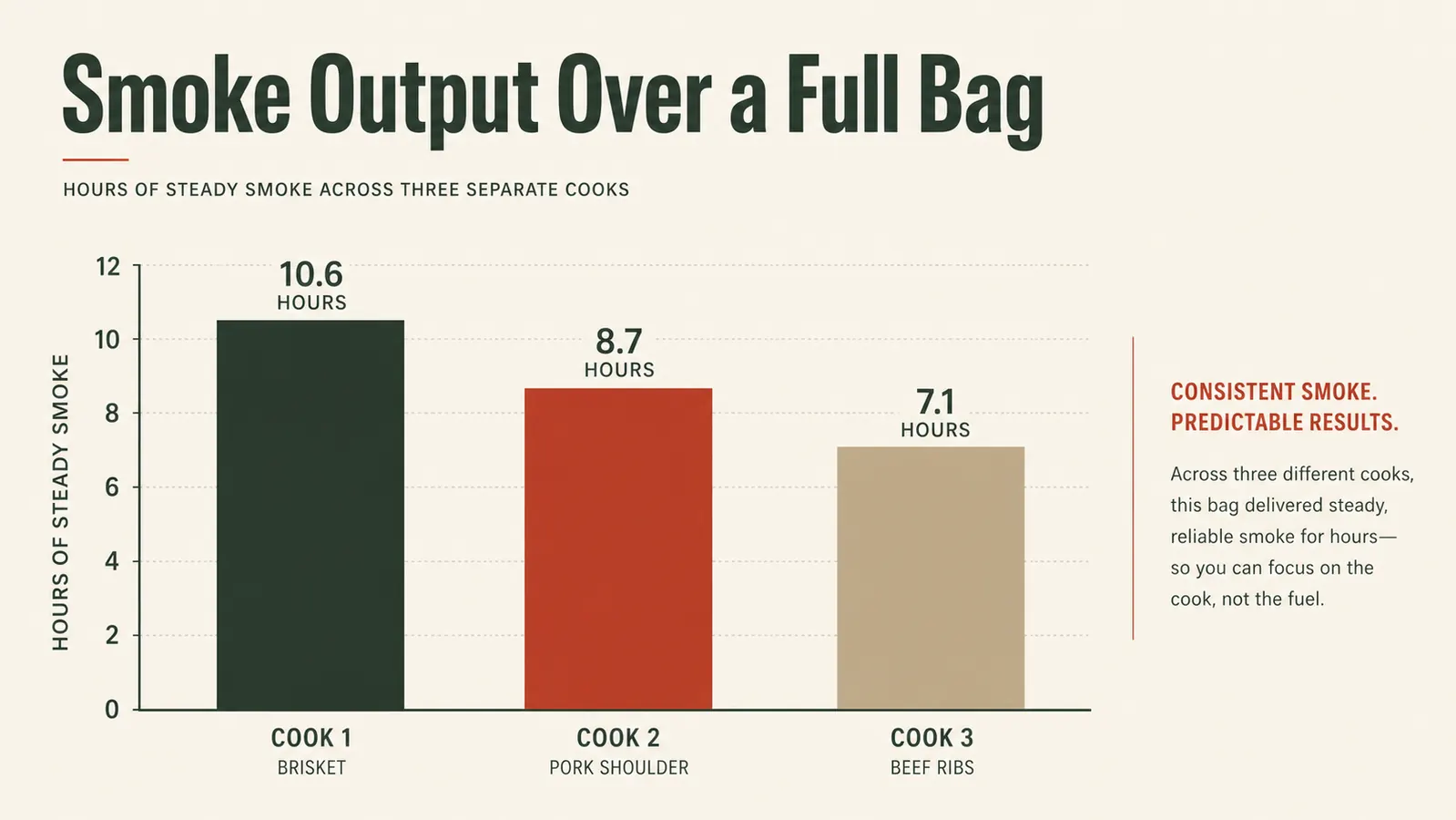 Chart comparing smoke output and burn time of Traeger pellets across a full smoking season