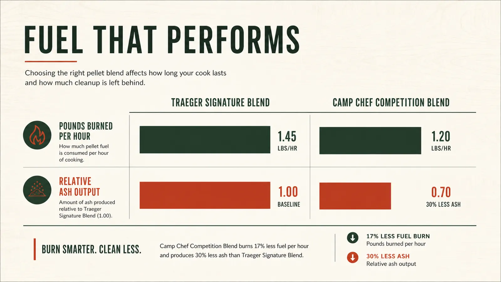 Bar chart comparing burn rate and ash output between Traeger Signature Blend and Camp Chef Competition Blend wood pellets